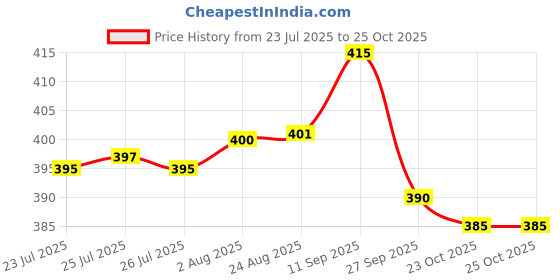 meesho.com Unique Football Balls Price History Graph from 23 Jul 2025 to 23 Oct 2025