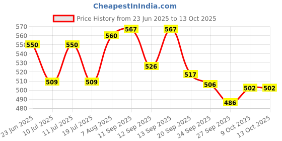 meesho.com Unique Graceful Men Casual Shoes Price History Graph from 23 Jun 2025 to 13 Oct 2025