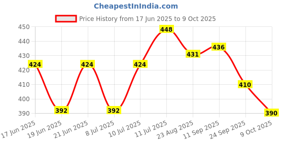 meesho.com Unique Graceful Men Formal Shoes Price History Graph from 17 Jun 2025 to 9 Oct 2025