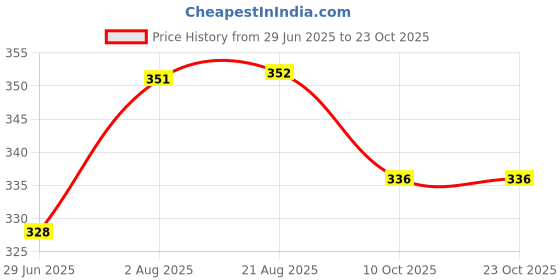 meesho.com Unique Graceful Women Flipflops & Slippers Price History Graph from 29 Jun 2025 to 23 Oct 2025