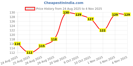 meesho.com Unique Graceful Women Flipflops & Slippers Price History Graph from 24 Aug 2025 to 3 Nov 2025