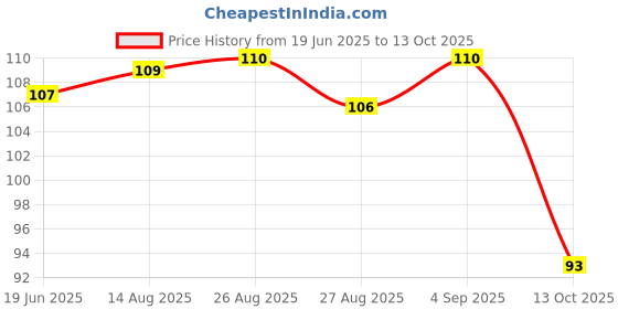 meesho.com Unique Idols & figurines Price History Graph from 19 Jun 2025 to 13 Oct 2025