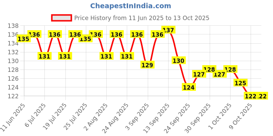 meesho.com Unique Idols & Figurines Price History Graph from 11 Jun 2025 to 13 Oct 2025