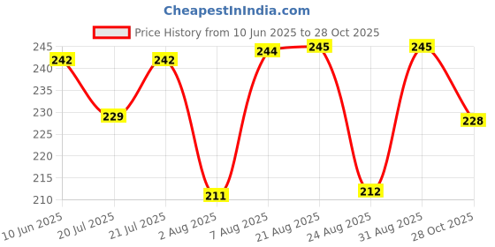 meesho.com Unique Jewellery Boxes Price History Graph from 10 Jun 2025 to 28 Oct 2025