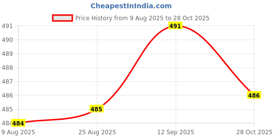 meesho.com Unique Men Active Shorts Price History Graph from 9 Aug 2025 to 28 Oct 2025