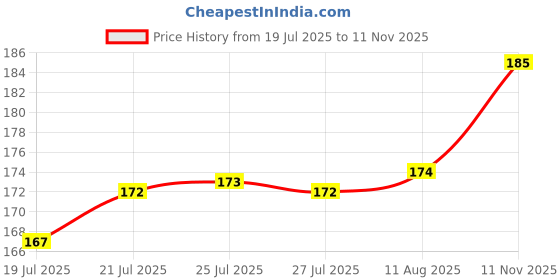 meesho.com Unique Men Briefs Price History Graph from 19 Jul 2025 to 11 Nov 2025