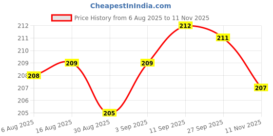 meesho.com Unique Men Briefs Price History Graph from 6 Aug 2025 to 11 Nov 2025