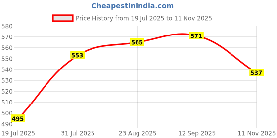 meesho.com Unique Men Ethnic Jackets Price History Graph from 19 Jul 2025 to 11 Nov 2025
