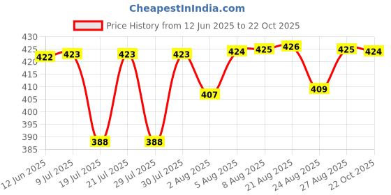 meesho.com Unique Men Kurta Sets Price History Graph from 12 Jun 2025 to 22 Oct 2025