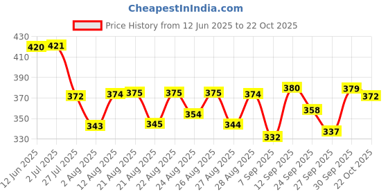 meesho.com Unique Men Kurta Sets Price History Graph from 12 Jun 2025 to 22 Oct 2025
