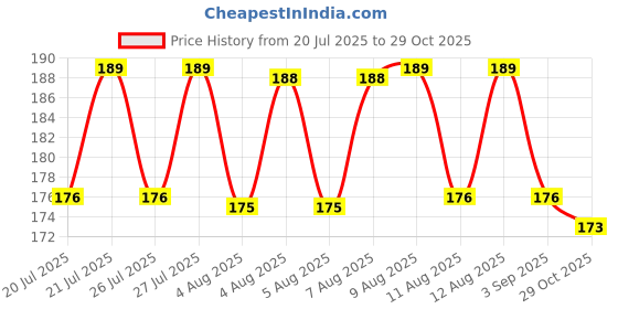 meesho.com Unique Menstrual/Sanitary pads Price History Graph from 20 Jul 2025 to 29 Oct 2025