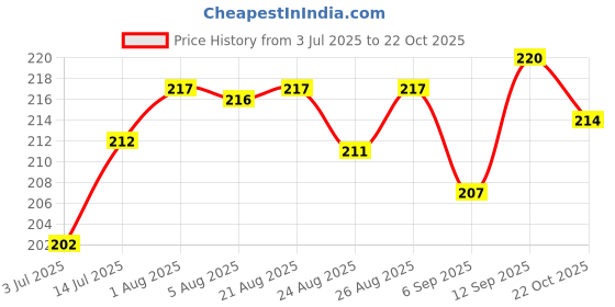 meesho.com Unique Mobile Holders Price History Graph from 3 Jul 2025 to 22 Oct 2025