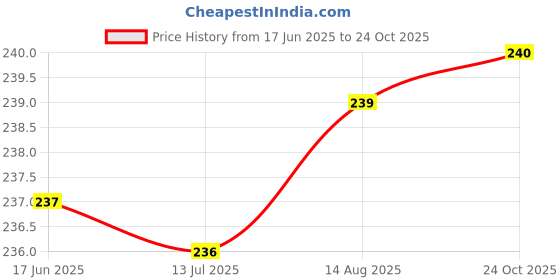 meesho.com Unique Motorcycle LED Lights Price History Graph from 17 Jun 2025 to 24 Oct 2025