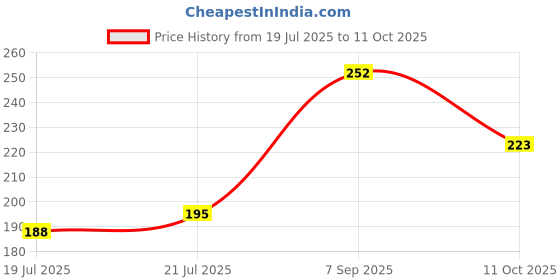 meesho.com Unique notebook Price History Graph from 19 Jul 2025 to 11 Oct 2025