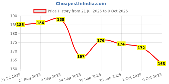 meesho.com Unique Photo Frames Price History Graph from 21 Jul 2025 to 9 Oct 2025