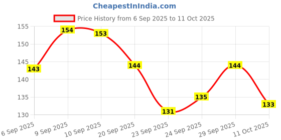 meesho.com Unique Photo Frames Price History Graph from 6 Sep 2025 to 11 Oct 2025