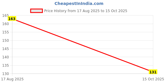 meesho.com Unique Photo Frames Price History Graph from 17 Aug 2025 to 15 Oct 2025