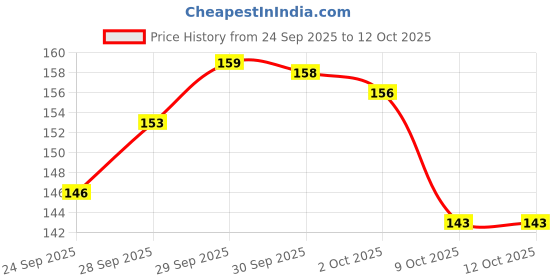 meesho.com Unique Photo Frames Price History Graph from 24 Sep 2025 to 12 Oct 2025