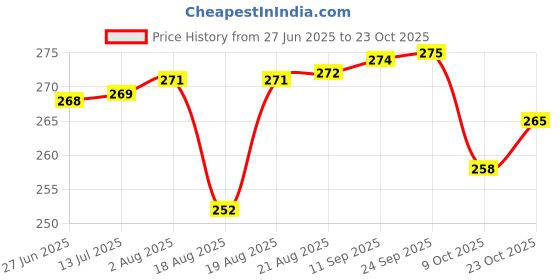 meesho.com Unique Riding Gloves Price History Graph from 27 Jun 2025 to 23 Oct 2025