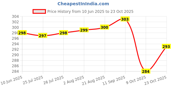meesho.com Unique Riding Gloves Price History Graph from 10 Jun 2025 to 23 Oct 2025