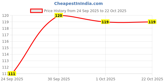 meesho.com Unique Shower Caps Price History Graph from 24 Sep 2025 to 21 Oct 2025