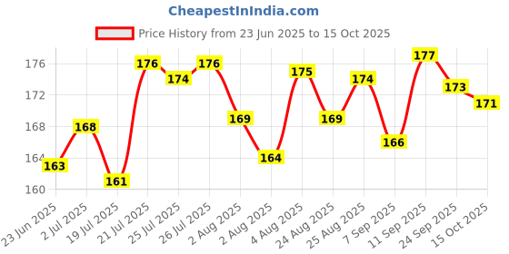 meesho.com Unique Spray Paint Price History Graph from 23 Jun 2025 to 15 Oct 2025