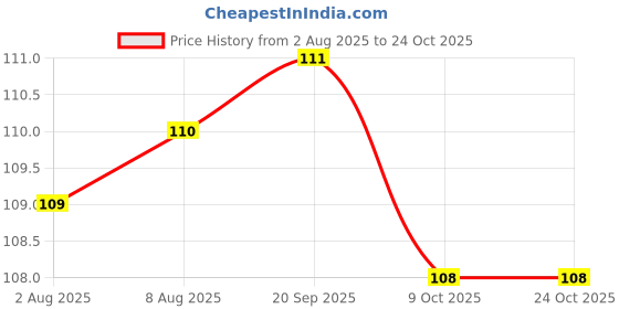 meesho.com Unique String Instrument Stands & Hangers Price History Graph from 2 Aug 2025 to 23 Oct 2025