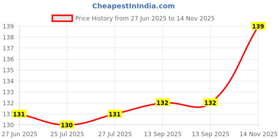 meesho.com Unique Teeth Whitening Price History Graph from 27 Jun 2025 to 14 Nov 2025
