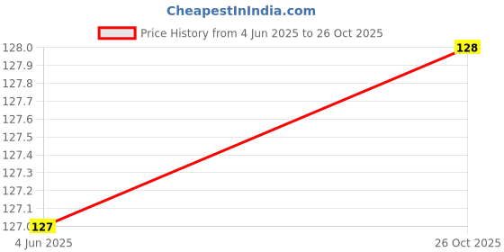 meesho.com Unique Temporary Tattoos Price History Graph from 4 Jun 2025 to 26 Oct 2025