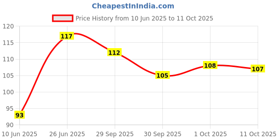 meesho.com Unique Temporary Tattoos Price History Graph from 10 Jun 2025 to 11 Oct 2025