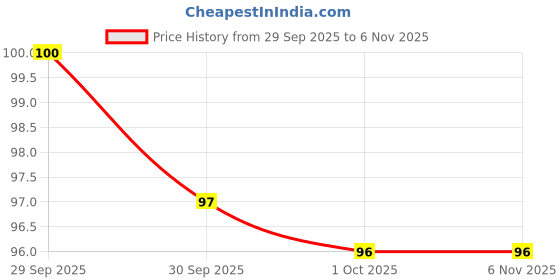 meesho.com Unique Temporary Tattoos Price History Graph from 29 Sep 2025 to 31 Oct 2025