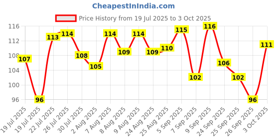 meesho.com Unique Temporary Tattoos Price History Graph from 19 Jul 2025 to 3 Oct 2025