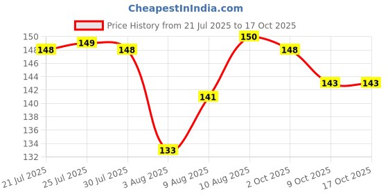 meesho.com Unique Temporary Tattoos Price History Graph from 21 Jul 2025 to 16 Oct 2025