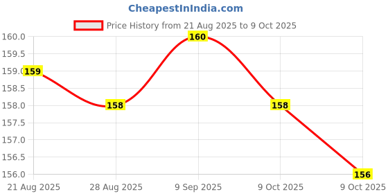 meesho.com Unique Temporary Tattoos Price History Graph from 21 Aug 2025 to 9 Oct 2025