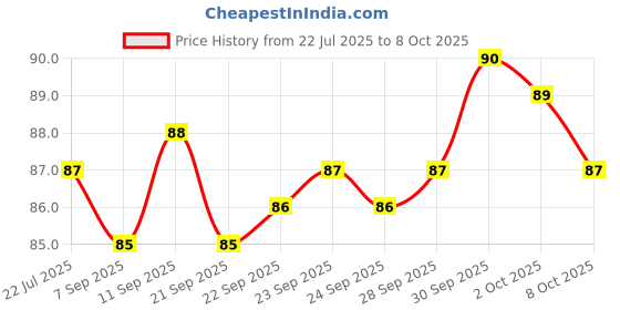 meesho.com Unique Toothbrushes Price History Graph from 22 Jul 2025 to 8 Oct 2025