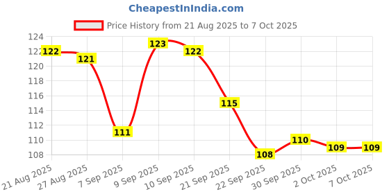 meesho.com Unique Toothbrushes Price History Graph from 21 Aug 2025 to 7 Oct 2025