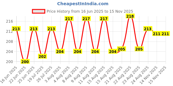 meesho.com Unique Trendy Men Casual Shoes Price History Graph from 16 Jun 2025 to 15 Nov 2025