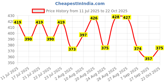 meesho.com Unique Trendy Men Formal Shoes Price History Graph from 11 Jul 2025 to 22 Oct 2025