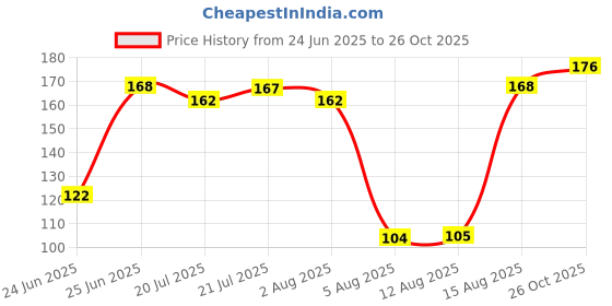 meesho.com Unique Trendy Women Flipflops & Slippers Price History Graph from 24 Jun 2025 to 26 Oct 2025