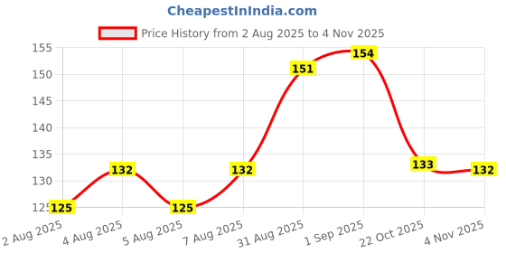 meesho.com Unique Wallpapers Price History Graph from 2 Aug 2025 to 4 Nov 2025