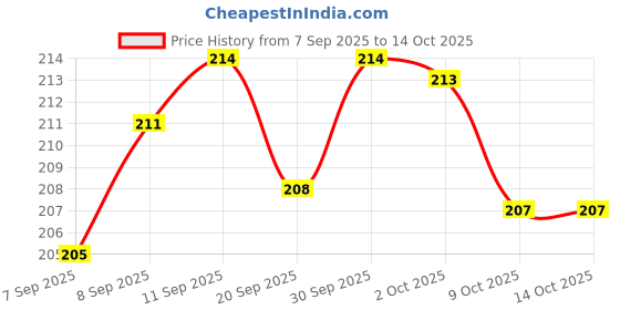 meesho.com Unique Water & Juice Glasses Price History Graph from 7 Sep 2025 to 14 Oct 2025