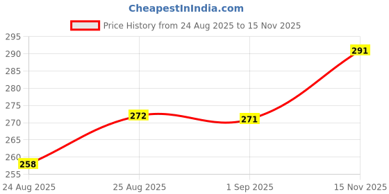 meesho.com Unique Water & Juice Glasses Price History Graph from 24 Aug 2025 to 15 Nov 2025