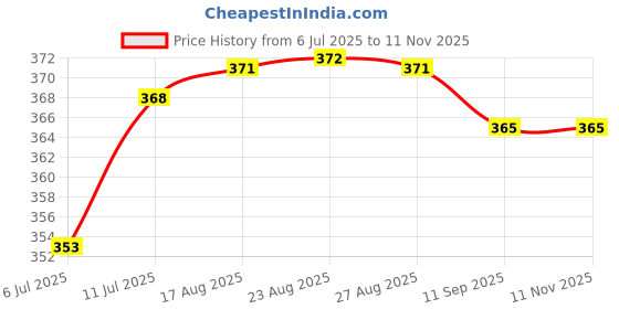 meesho.com Urbane Designer Women Jumpsuits Price History Graph from 6 Jul 2025 to 9 Nov 2025