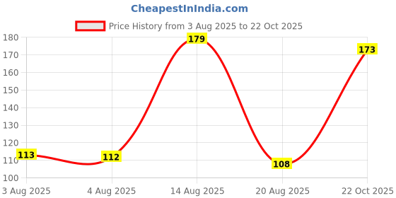 meesho.com Urbane Elegant Women Tshirts Price History Graph from 3 Aug 2025 to 22 Oct 2025