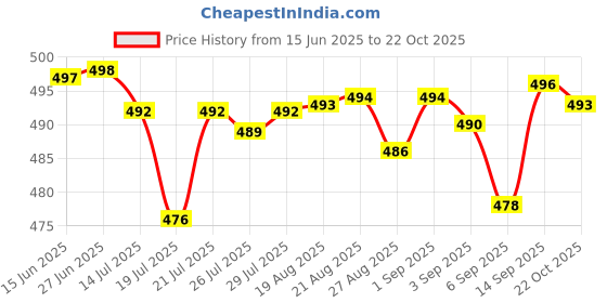 meesho.com Urbane Fabulous Men Jackets Price History Graph from 15 Jun 2025 to 22 Oct 2025