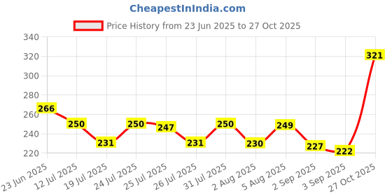 meesho.com Urbane Fashionable Women Dresses Price History Graph from 23 Jun 2025 to 27 Oct 2025