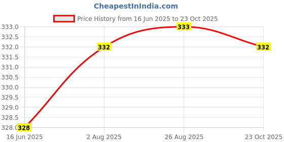 meesho.com Urbane Fashionista Women Jeans Price History Graph from 16 Jun 2025 to 23 Oct 2025