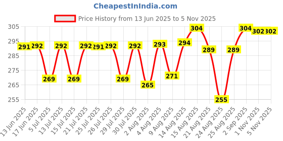 meesho.com Urbane Graceful Women Tops & Tunics Price History Graph from 13 Jun 2025 to 4 Nov 2025