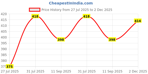 meesho.com Urbane Latest Men Jackets Price History Graph from 27 Jul 2025 to 2 Dec 2025