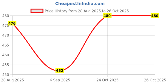meesho.com Urbane Latest Women Gowns Price History Graph from 28 Aug 2025 to 26 Oct 2025